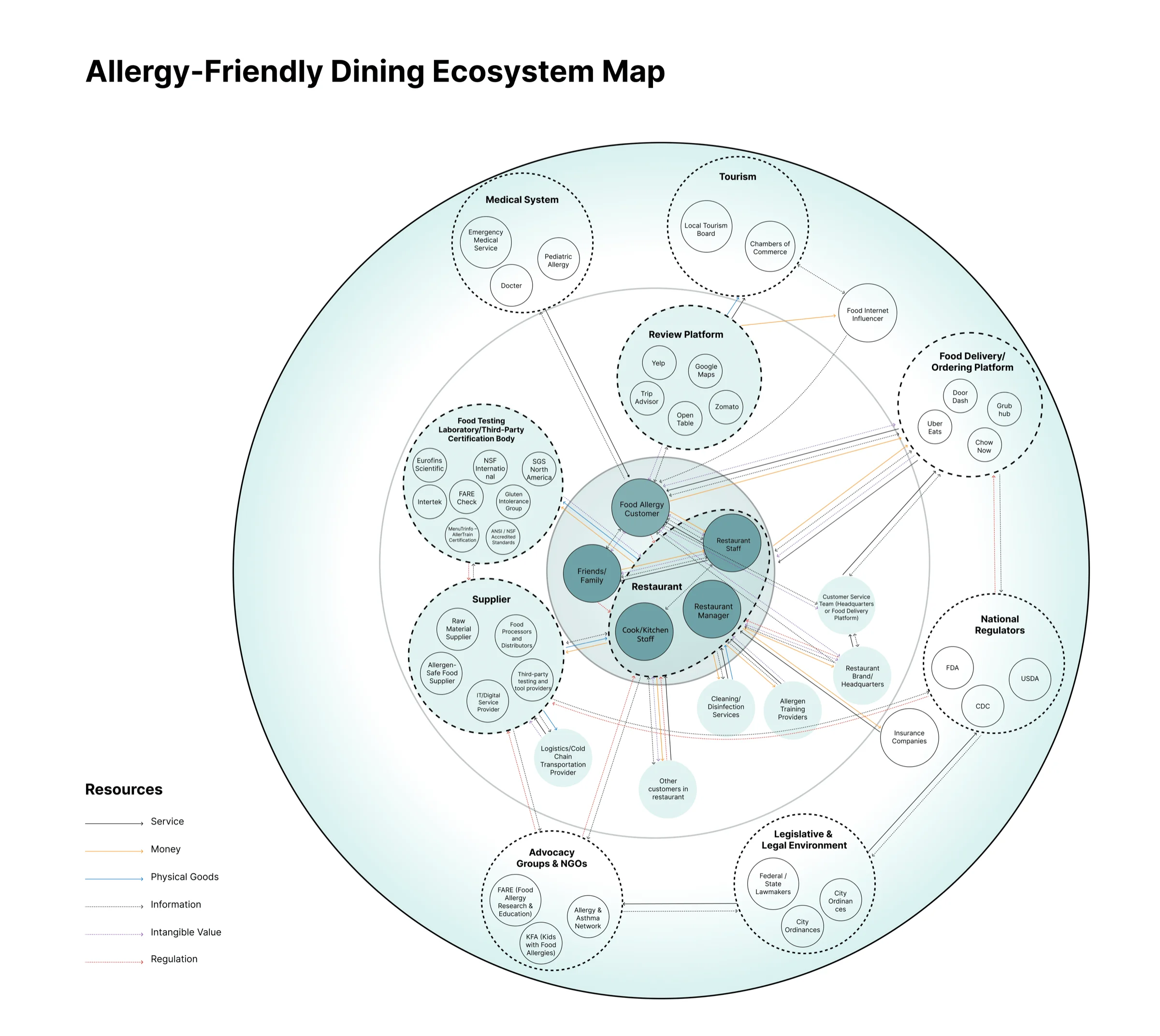 Allergy-Friendly Dining Ecosystem Map.