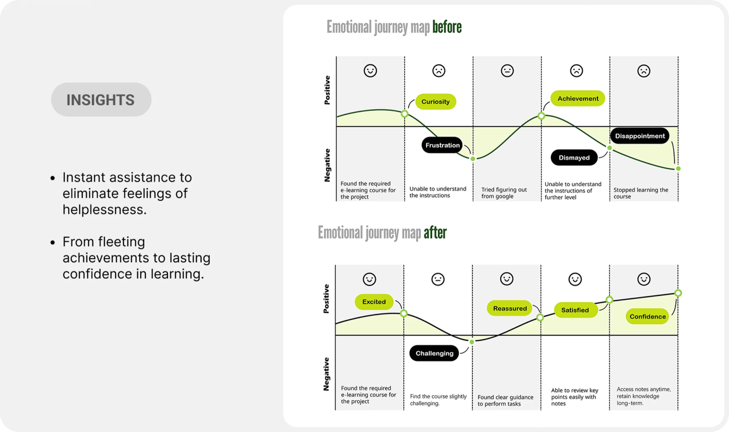 Emotional journey map, before and after: curiosity to frustration to disappointment, redrawn as excitement to reassurance to confidence.