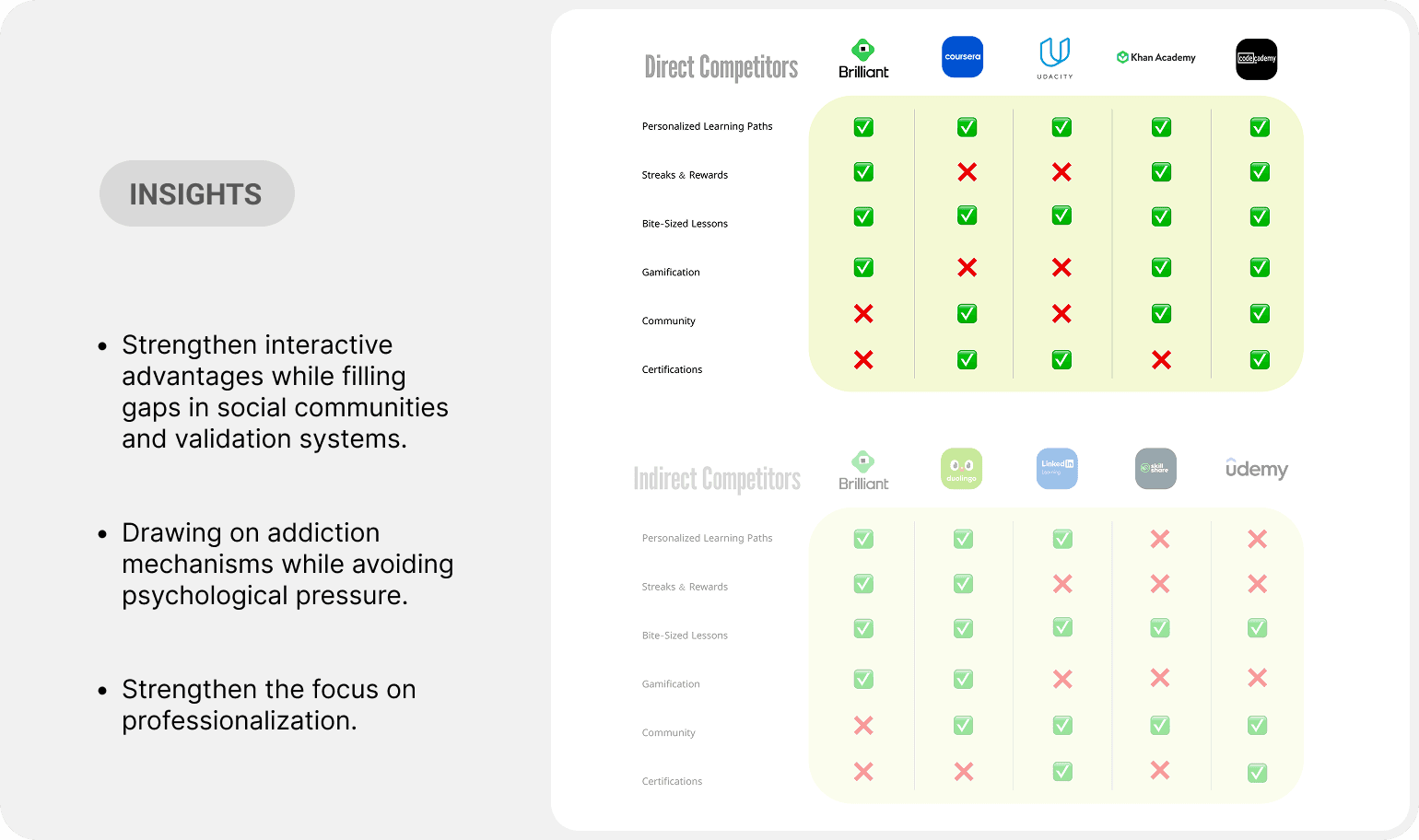 Competitive audit table scoring direct and indirect e-learning platforms, with insights on community, addiction mechanics and professionalisation.