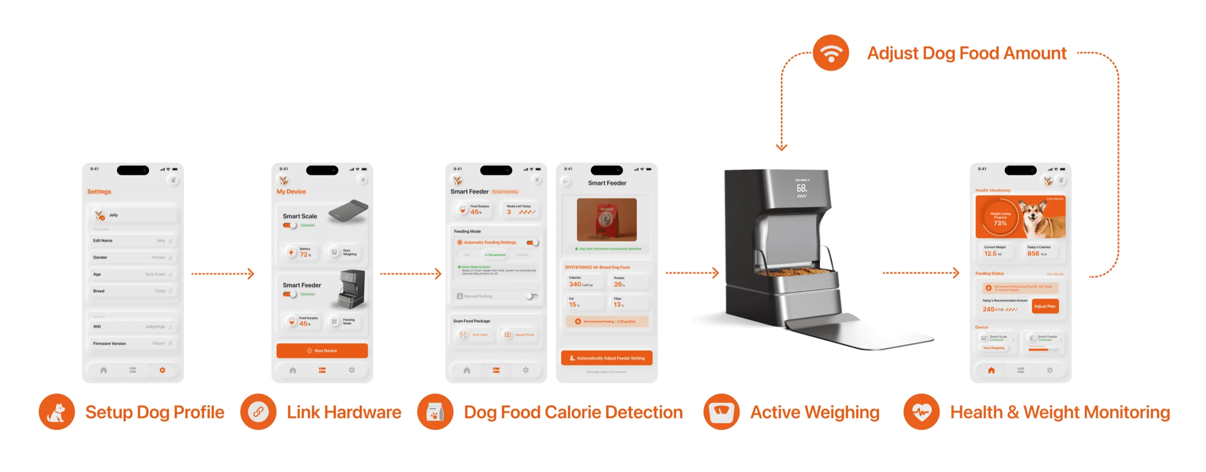 End-to-end user flow: set up dog profile, link hardware, dog food calorie detection, active weighing, health and weight monitoring.